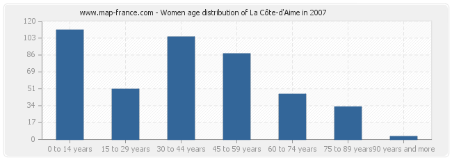 Women age distribution of La Côte-d'Aime in 2007